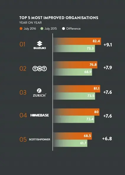 Top 5 most improved organisations