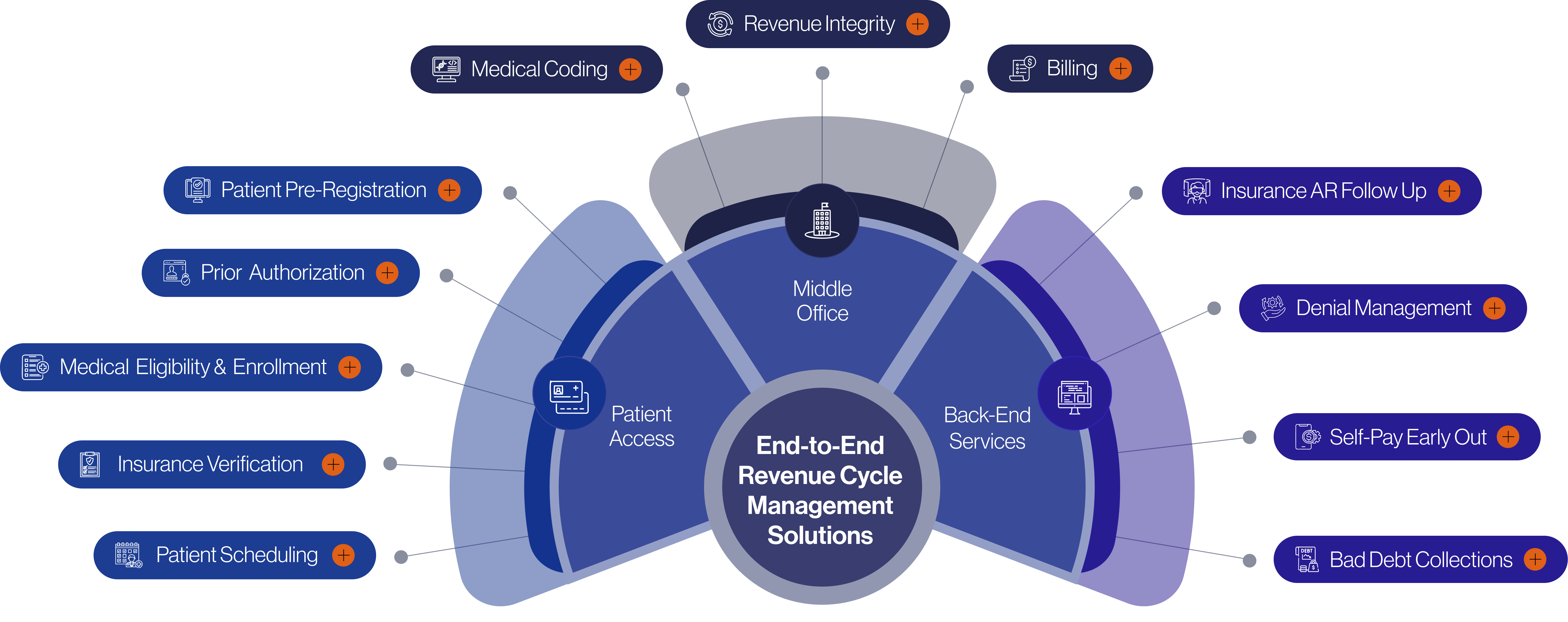 Healthcare end to end revenue cycle management (RCM) Infographic
