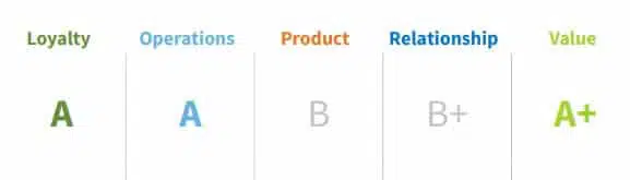 Medassist Grading